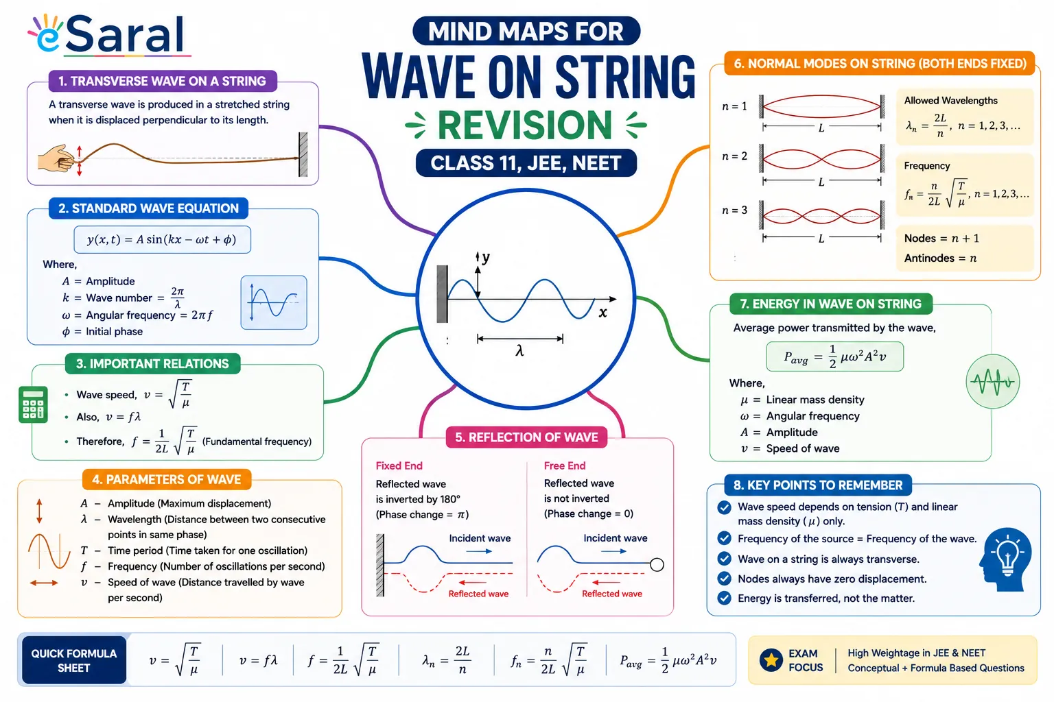 Mind Maps for Wave on String Revision - Class 11, JEE, NEET